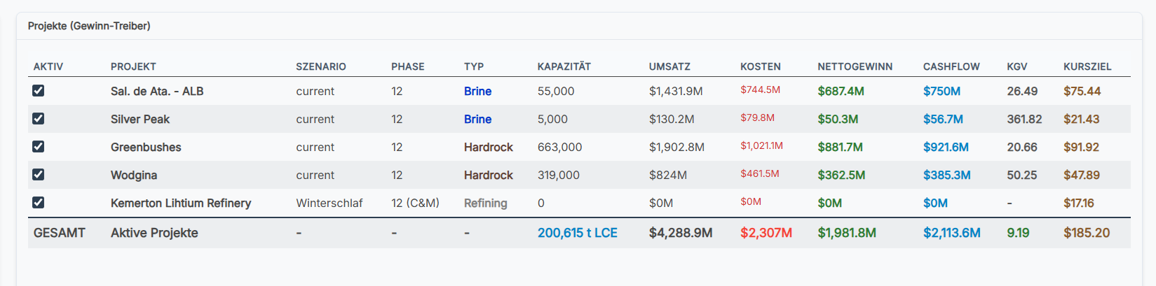 Price targets at project level